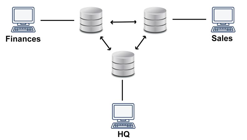 [HUFLIT] Bộ Slide bài giảng môn Cơ sở dữ liệu phân tán - ĐH Ngoại ngữ Tin học TP.HCM